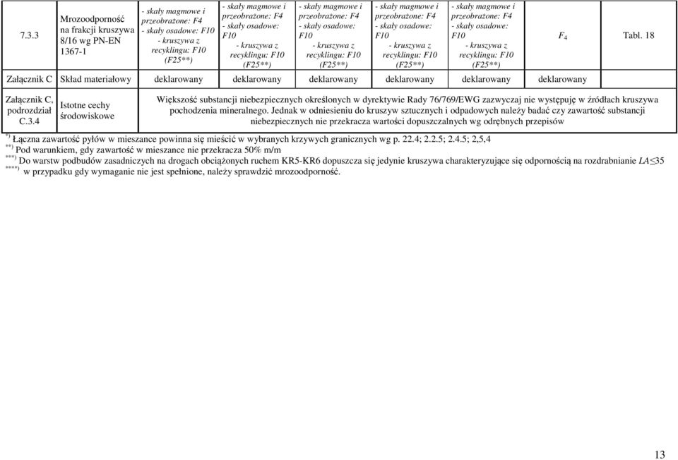 - kruszywa z recyklingu: F10 (F25**) - skały magmowe i przeobrażone: F4 - skały osadowe: F10 - kruszywa z recyklingu: F10 (F25**) Załącznik C Skład materiałowy deklarowany deklarowany deklarowany