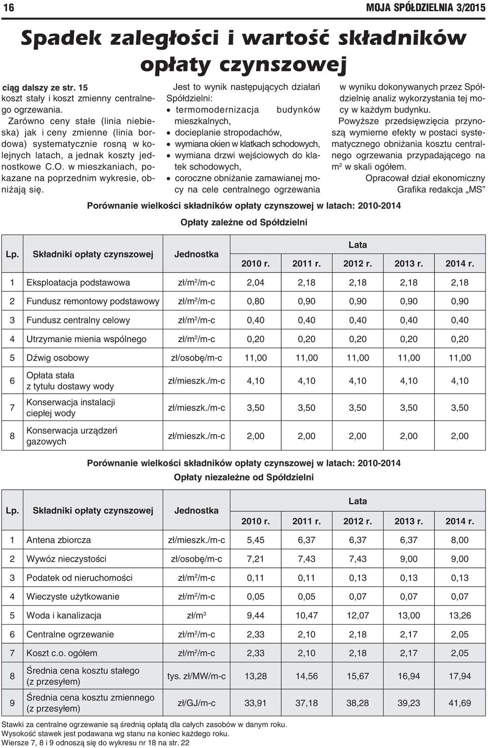 w mieszkaniach, pokazane na poprzednim wykresie, obniżają się.