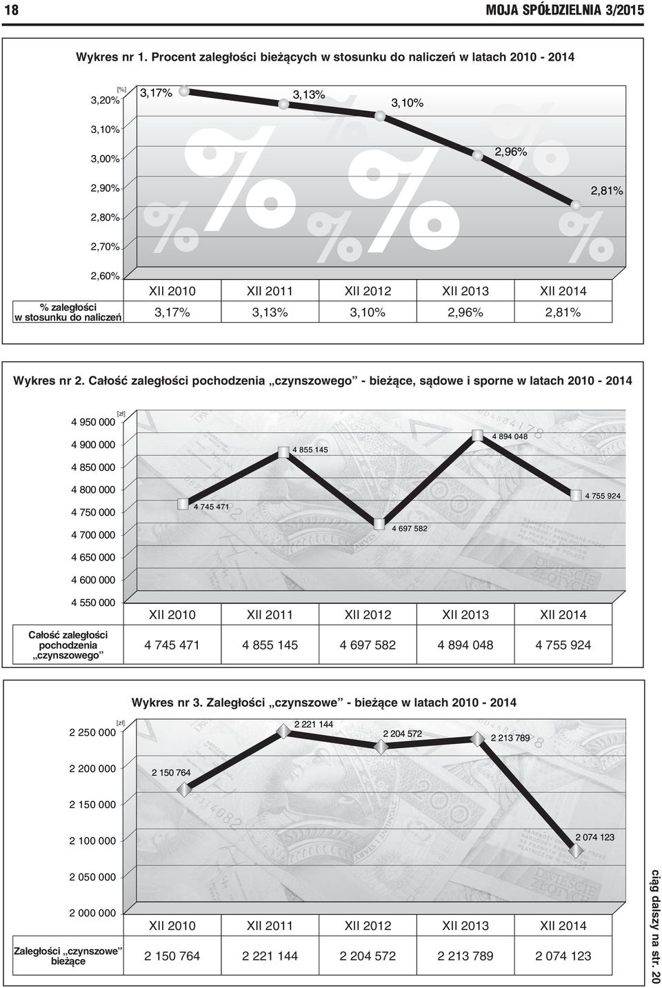 2014 % zaległości w stosunku do naliczeń 3,17% 3,13% 3,10% 2,96% 2,81% Wykres nr 2.