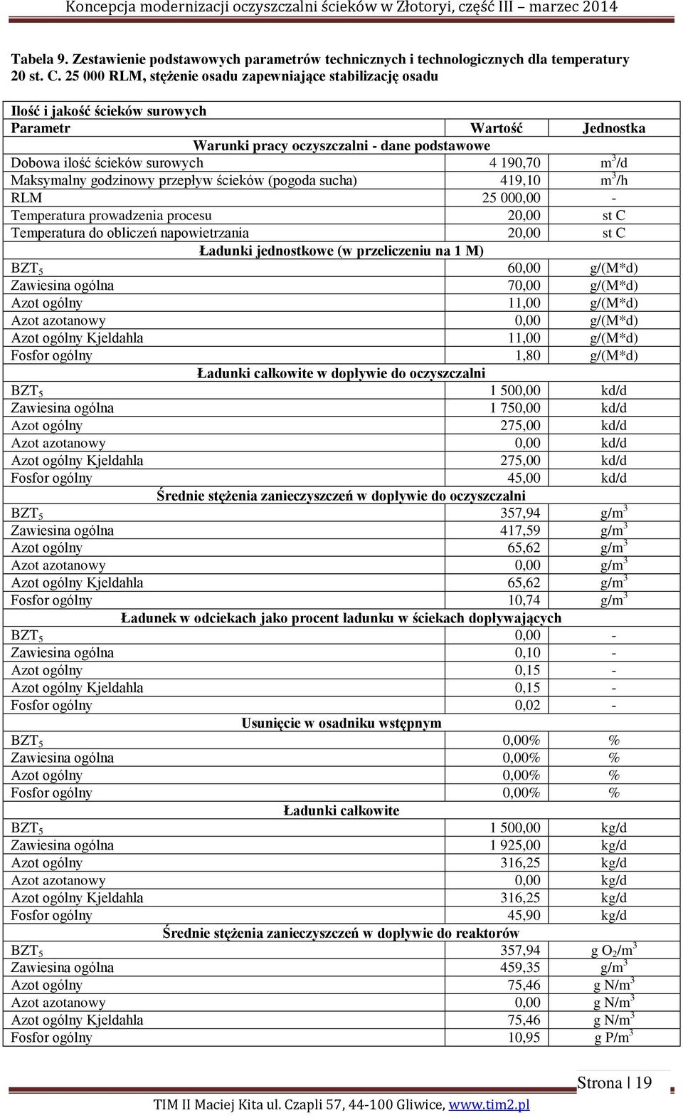 190,70 m 3 /d Maksymalny godzinowy przepływ ścieków (pogoda sucha) 419,10 m 3 /h RLM 25 000,00 - Temperatura prowadzenia procesu 20,00 st C Temperatura do obliczeń napowietrzania 20,00 st C Ładunki