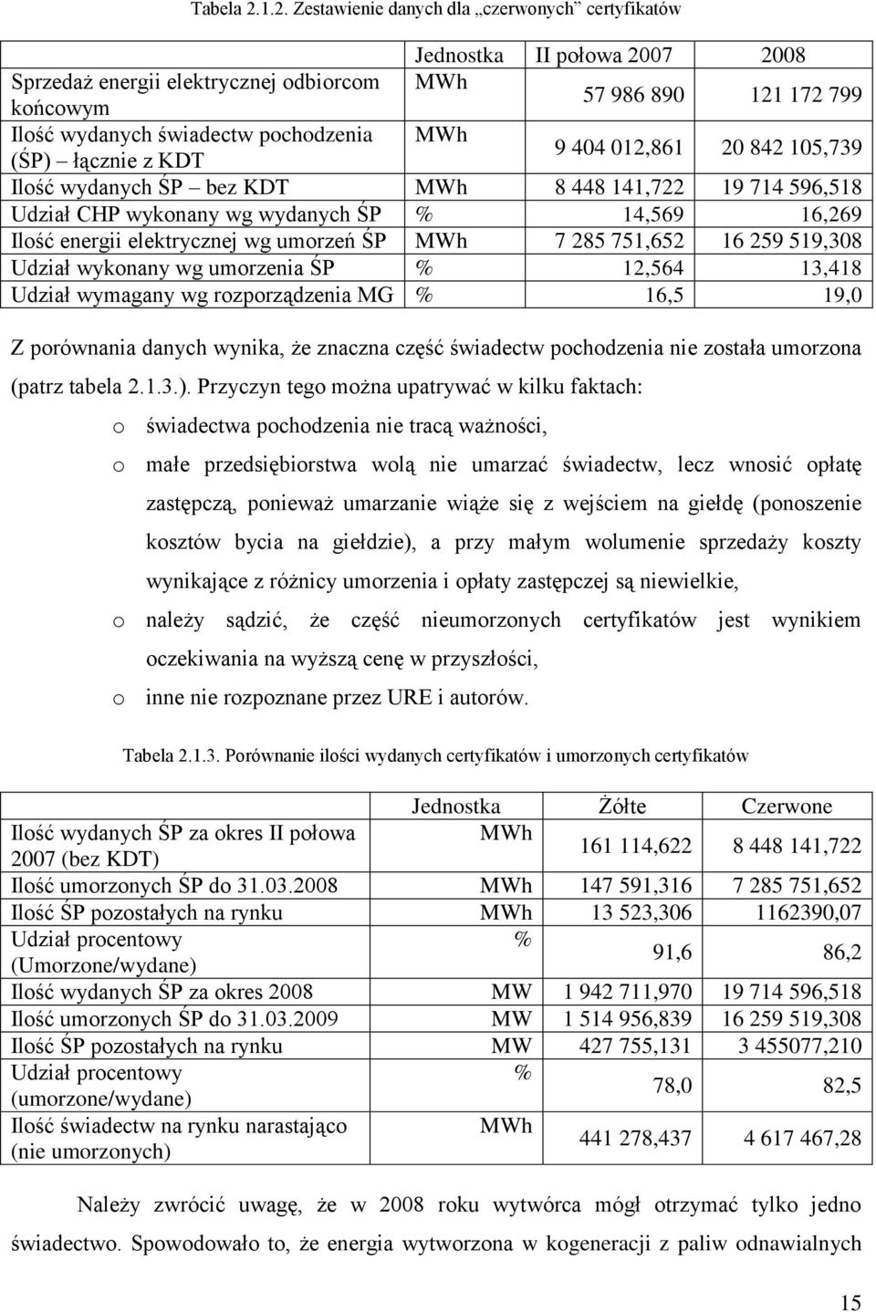 (ŚP) łącznie z KDT 9 404 012,861 20 842 105,739 Ilość wydanych ŚP bez KDT MWh 8 448 141,722 19 714 596,518 Udział CHP wykonany wg wydanych ŚP % 14,569 16,269 Ilość energii elektrycznej wg umorzeń ŚP