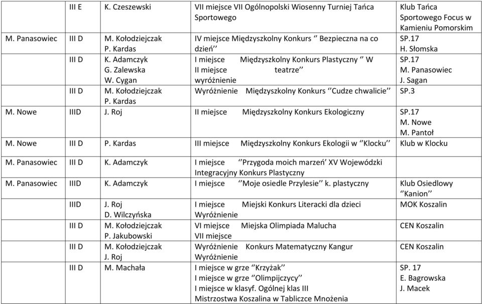 Cygan wyróżnienie III D M. Kołodziejczak Wyróżnienie Międzyszkolny Konkurs Cudze chwalicie P. Kardas M. Nowe IIID J. Roj II miejsce Międzyszkolny Konkurs Ekologiczny SP.17 M. Nowe M. Pantoł M.