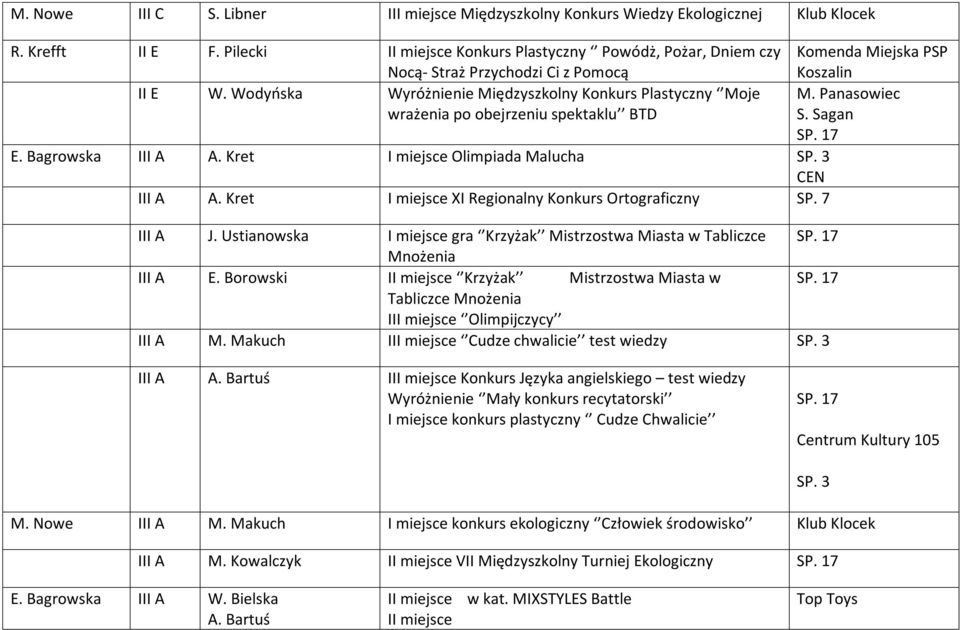 Wodyńska Wyróżnienie Międzyszkolny Konkurs Plastyczny Moje wrażenia po obejrzeniu spektaklu BTD III A A. Kret I miejsce Olimpiada Malucha SP. 3 CEN III A A.