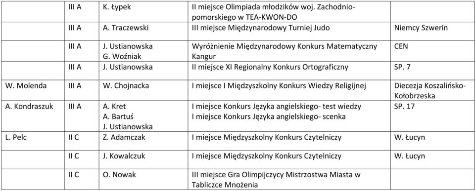 Chojnacka I miejsce I Międzyszkolny Konkurs Wiedzy Religijnej Diecezja Koszalińsko- Kołobrzeska A. Kondraszuk III A A. Kret I miejsce Konkurs Języka angielskiego- test wiedzy A. Bartuś J.