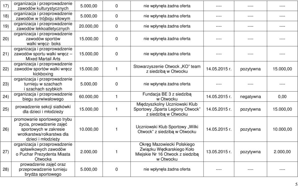 zakresie wrotkarstwa/rolkarstwa dla dzieci i młodzieży spławikowych zawodów o Puchar Prezydenta Miasta Otwocka prowadzenie zajęć oraz przeprowadzenie turnieju brydża sportowego 20.