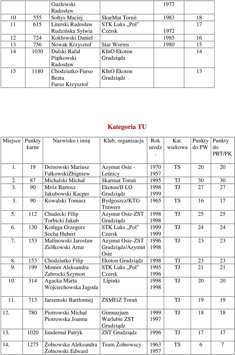 Kat. wiekowa do PW do PBT/PK 1. 19 Deinowski Mariusz 1970 TS 20 20 FałkowskiZbigniew Leśnicy 1957 2. 87 Michalski Michał Skarmat Toruń 1995 TJ 30 30 3.