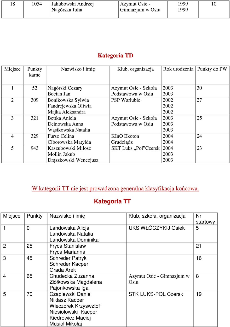 2003 Podstawowa w Osiu 2003 PSP Warlubie 2002 2002 2002 Szkoła 2003 Podstawowa w Osiu 2003 2003 KInO Ekoton 2004 2004 SKT Luks Pol Czersk 2004 2003 2003 30 27 25 24 23 W kategorii TT nie jest