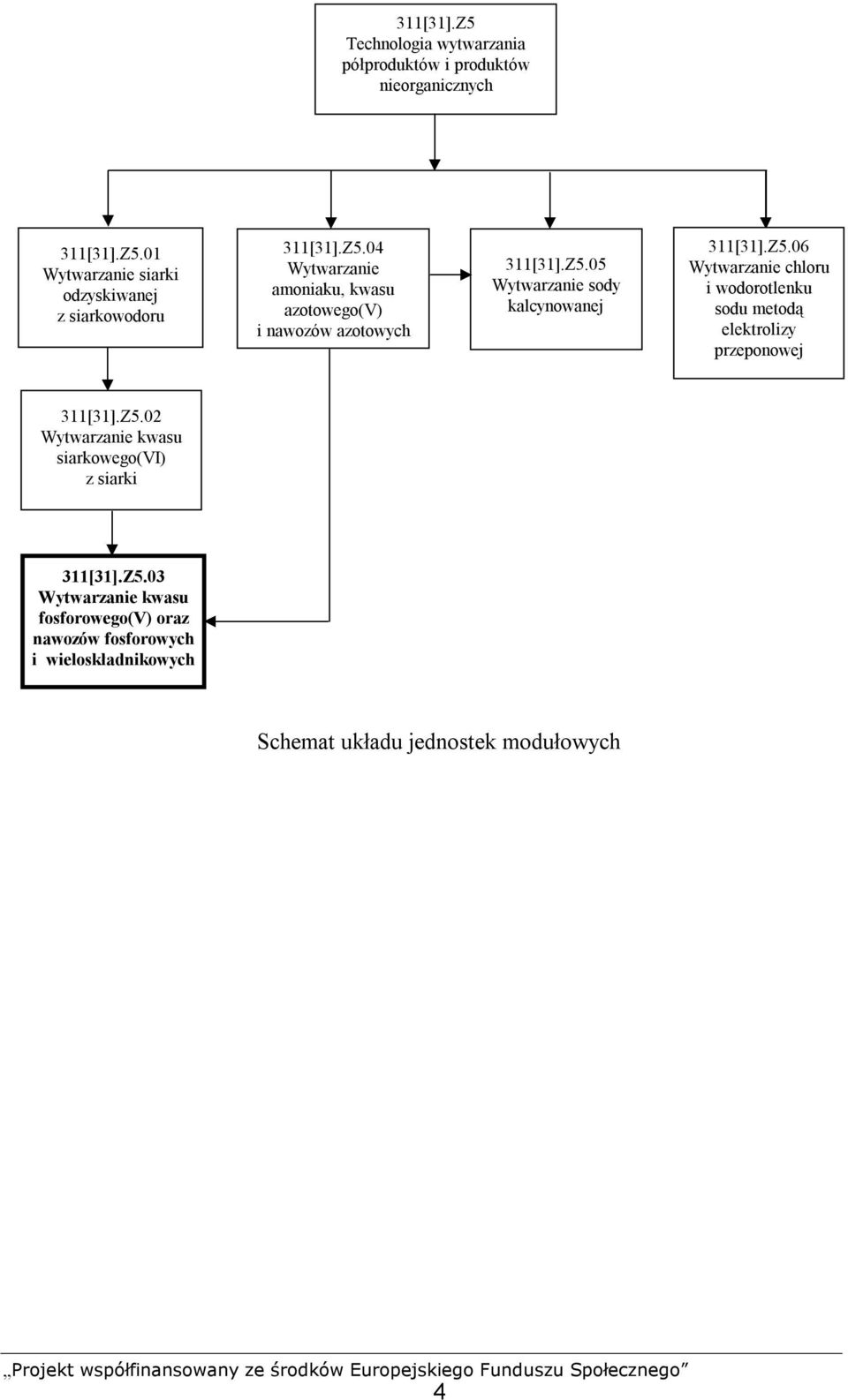 Z5.02 Wytwarzanie kwasu siarkowego(vi) z siarki 311[31].Z5.03 Wytwarzanie kwasu fosforowego(v) oraz nawozów fosforowych i wieloskładnikowych Schemat układu jednostek modułowych 4