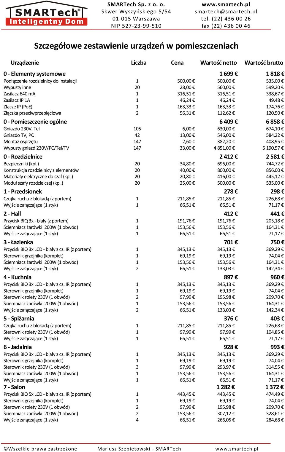 0 - Pomieszczenie ogólne 6 409 6 858 Gniazdo 230V, Tel 105 6,00 630,00 674,10 Gniazdo TV, PC 42 13,00 546,00 584,22 Montaż osprzętu 147 2,60 382,20 408,95 Wypusty gniazd 230V/PC/Tel/TV 147 33,00 4