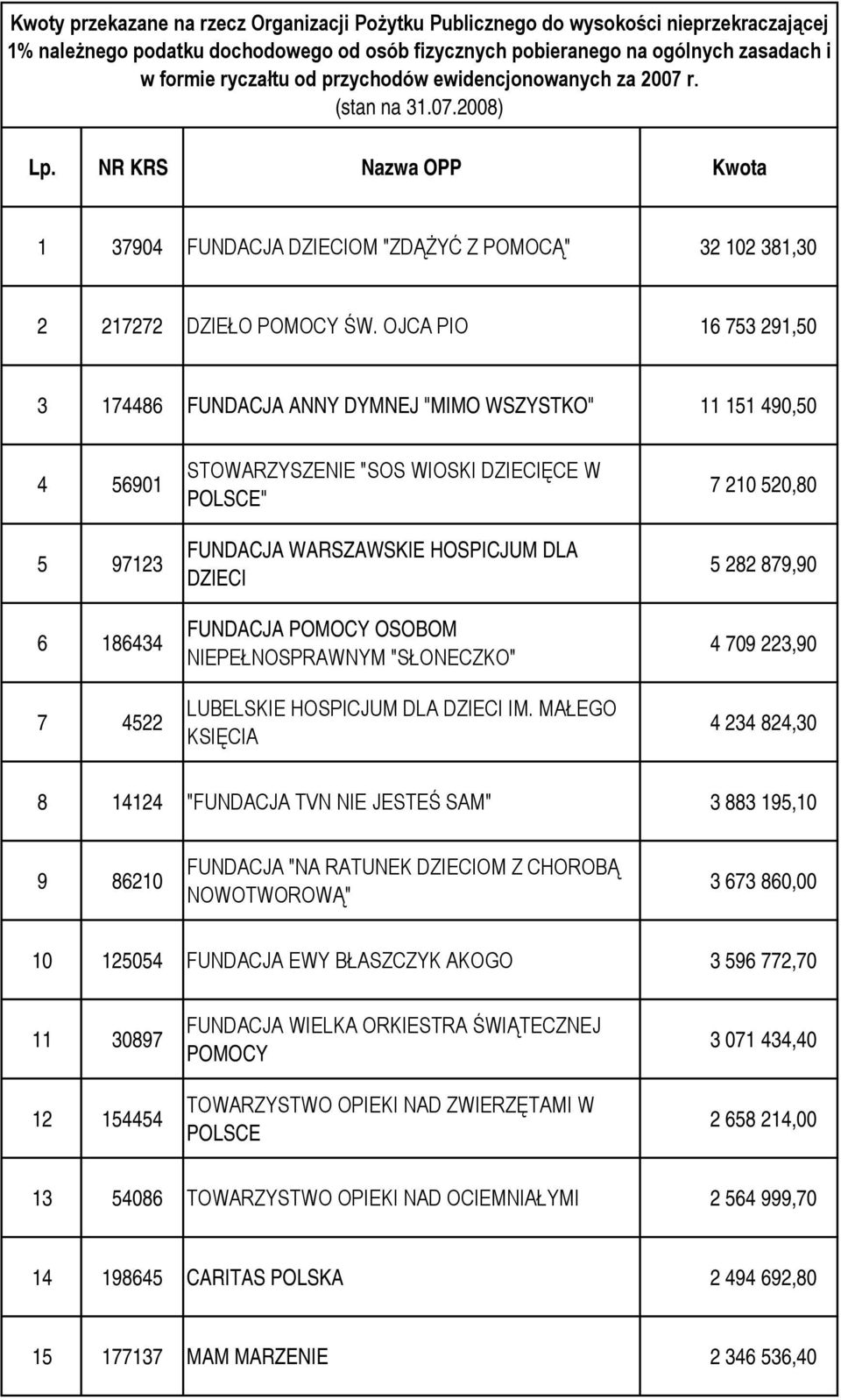 OJCA PIO 16 753 291,50 3 174486 FUNDACJA ANNY DYMNEJ "MIMO WSZYSTKO" 11 151 490,50 4 56901 5 97123 6 186434 7 4522 STOWARZYSZENIE "SOS WIOSKI DZIECIĘCE W POLSCE" FUNDACJA WARSZAWSKIE HOSPICJUM DLA