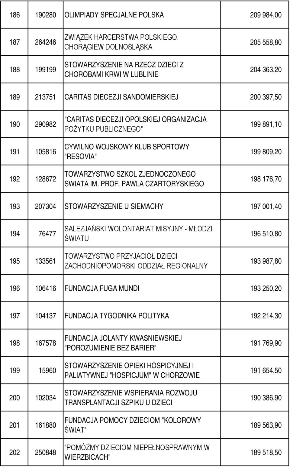 DIECEZJI OPOLSKIEJ ORGANIZACJA POŻYTKU PUBLICZNEGO" CYWILNO WOJSKOWY KLUB SPORTOWY "RESOVIA" TOWARZYSTWO SZKOL ZJEDNOCZONEGO SWIATA IM. PROF.