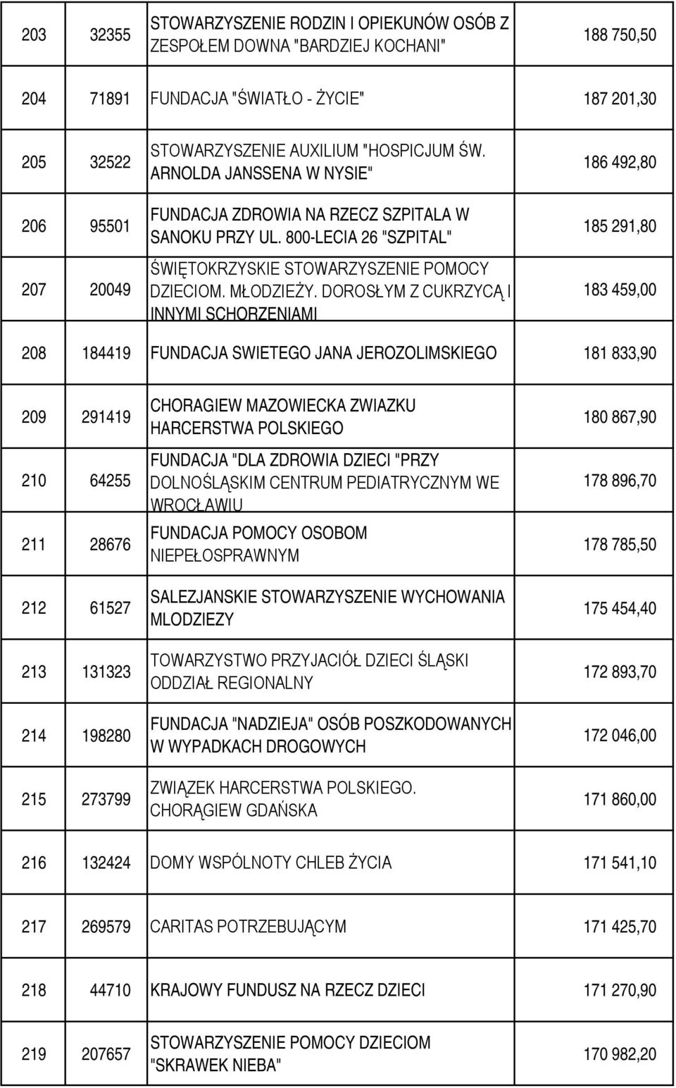 DOROSŁYM Z CUKRZYCĄ I INNYMI SCHORZENIAMI 186 492,80 185 291,80 183 459,00 208 184419 FUNDACJA SWIETEGO JANA JEROZOLIMSKIEGO 181 833,90 209 291419 210 64255 211 28676 212 61527 213 131323 214 198280