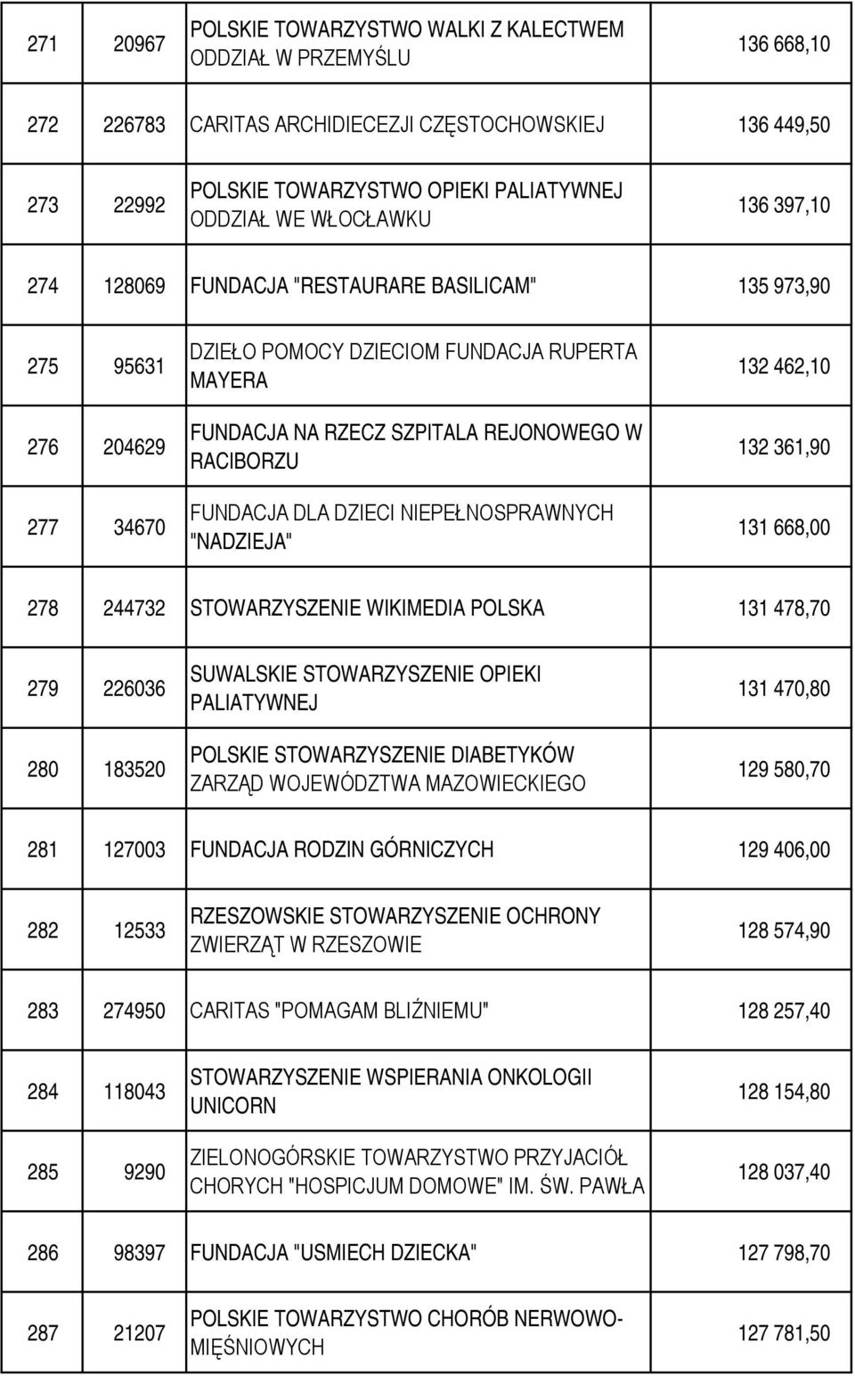 RACIBORZU FUNDACJA DLA DZIECI NIEPEŁNOSPRAWNYCH "NADZIEJA" 132 462,10 132 361,90 131 668,00 278 244732 STOWARZYSZENIE WIKIMEDIA POLSKA 131 478,70 279 226036 280 183520 SUWALSKIE STOWARZYSZENIE OPIEKI