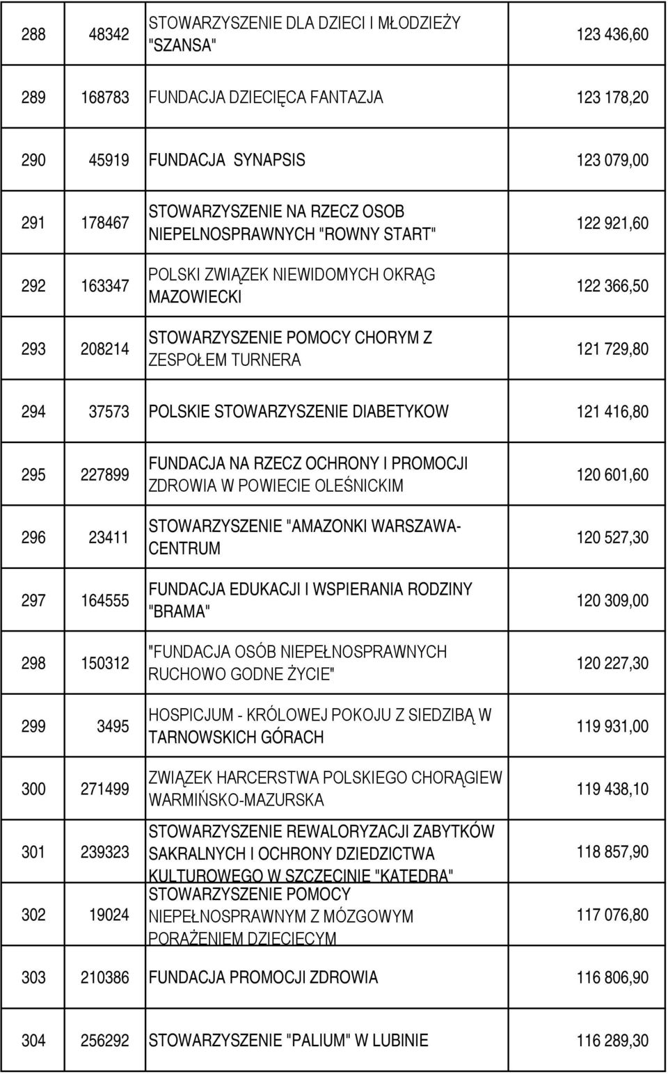 POLSKIE STOWARZYSZENIE DIABETYKOW 121 416,80 295 227899 296 23411 297 164555 298 150312 299 3495 300 271499 301 239323 302 19024 FUNDACJA NA RZECZ OCHRONY I PROMOCJI ZDROWIA W POWIECIE OLEŚNICKIM