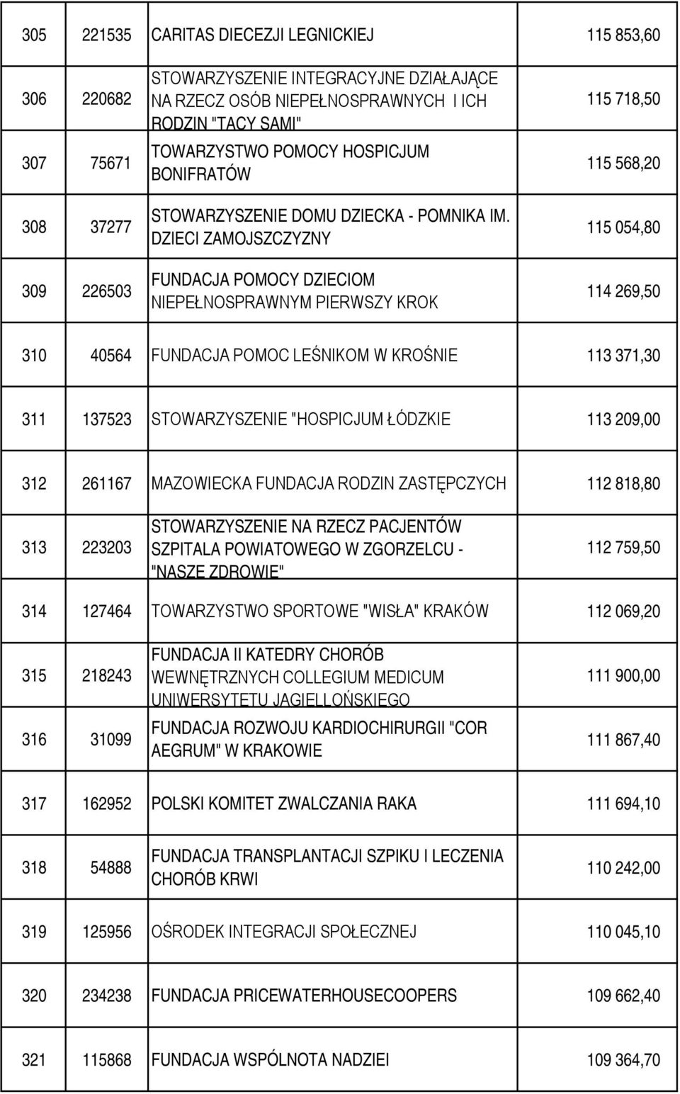 DZIECI ZAMOJSZCZYZNY FUNDACJA POMOCY DZIECIOM NIEPEŁNOSPRAWNYM PIERWSZY KROK 115 718,50 115 568,20 115 054,80 114 269,50 310 40564 FUNDACJA POMOC LEŚNIKOM W KROŚNIE 113 371,30 311 137523