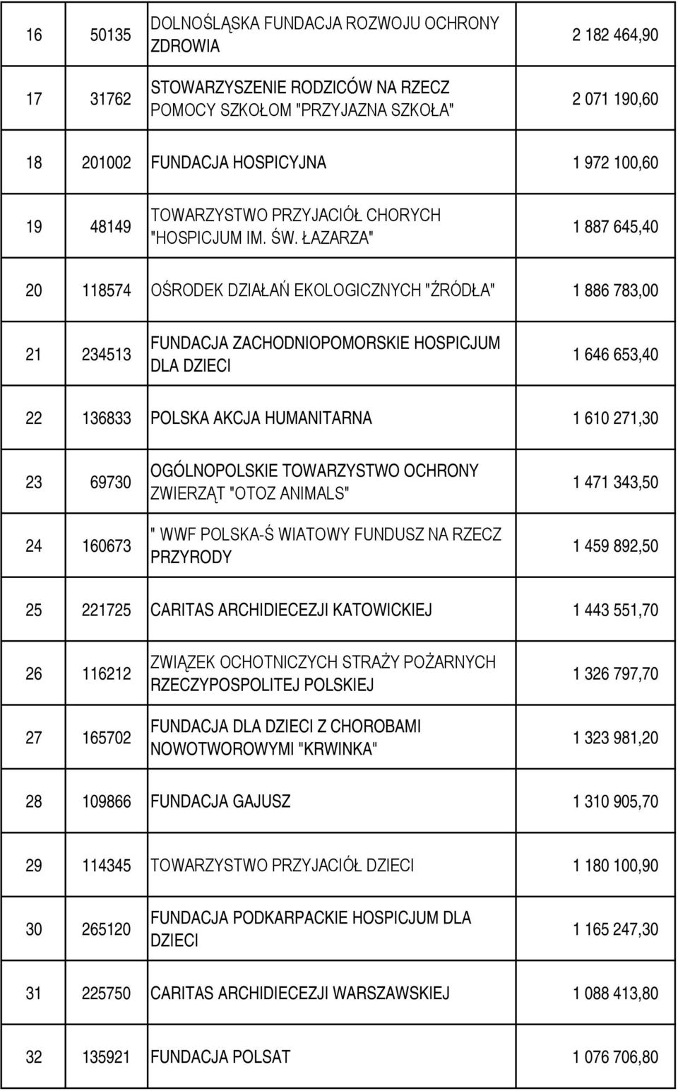 ŁAZARZA" 1 887 645,40 20 118574 OŚRODEK DZIAŁAŃ EKOLOGICZNYCH "ŹRÓDŁA" 1 886 783,00 21 234513 FUNDACJA ZACHODNIOPOMORSKIE HOSPICJUM DLA DZIECI 1 646 653,40 22 136833 POLSKA AKCJA HUMANITARNA 1 610