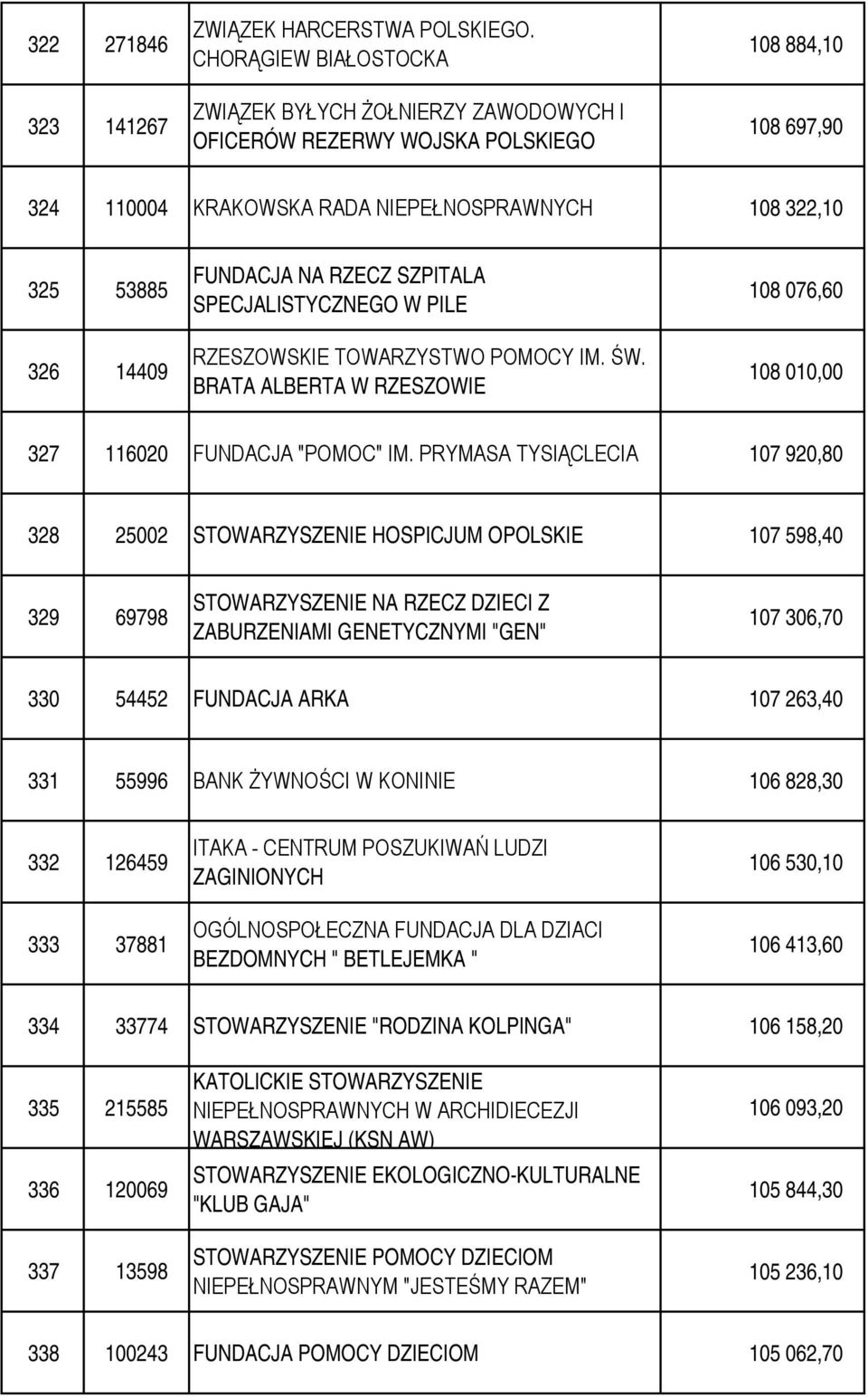 NA RZECZ SZPITALA SPECJALISTYCZNEGO W PILE RZESZOWSKIE TOWARZYSTWO POMOCY IM. ŚW. BRATA ALBERTA W RZESZOWIE 108 076,60 108 010,00 327 116020 FUNDACJA "POMOC" IM.