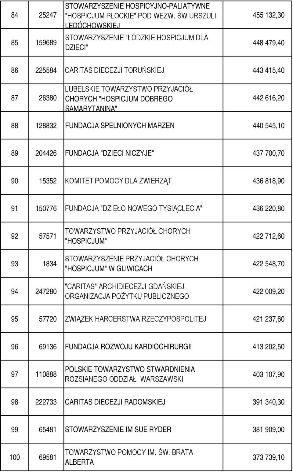 "HOSPICJUM DOBREGO SAMARYTANINA" 442 616,20 88 128832 FUNDACJA SPELNIONYCH MARZEN 440 545,10 89 204426 FUNDACJA "DZIECI NICZYJE" 437 700,70 90 15352 KOMITET POMOCY DLA ZWIERZĄT 436 818,90 91 150776