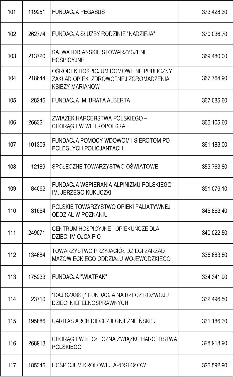 BRATA ALBERTA 367 085,60 106 266321 107 101309 ZWIAZEK HARCERSTWA POLSKIEGO CHORĄGIEW WIELKOPOLSKA FUNDACJA POMOCY WDOWOM I SIEROTOM PO POLEGLYCH POLICJANTACH 365 105,60 361 183,00 108 12189