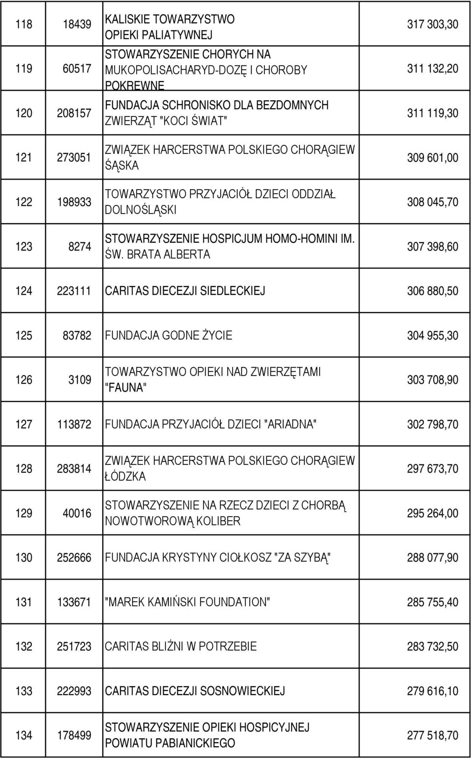 BRATA ALBERTA 309 601,00 308 045,70 307 398,60 124 223111 CARITAS DIECEZJI SIEDLECKIEJ 306 880,50 125 83782 FUNDACJA GODNE ŻYCIE 304 955,30 126 3109 TOWARZYSTWO OPIEKI NAD ZWIERZĘTAMI "FAUNA" 303