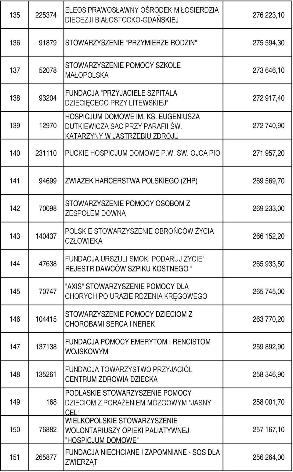 KATARZYNY W JASTRZĘBIU ZDROJU 273 646,10 272 917,40 272 740,90 140 231110 PUCKIE HOSPICJUM DOMOWE P.W. ŚW.