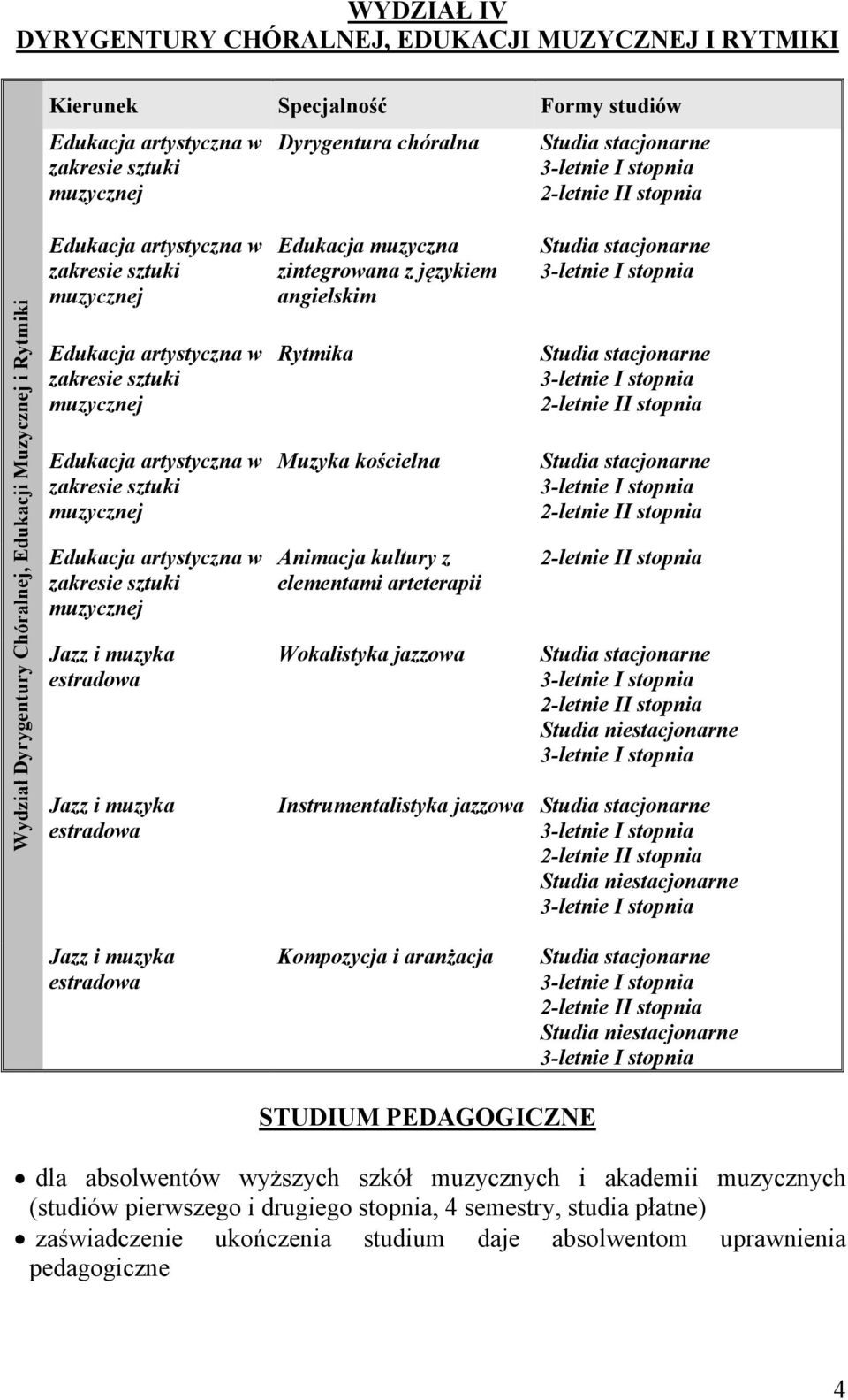 zakresie sztuki muzycznej Edukacja artystyczna w zakresie sztuki muzycznej Jazz i muzyka estradowa Jazz i muzyka estradowa Edukacja muzyczna zintegrowana z językiem angielskim Rytmika Muzyka