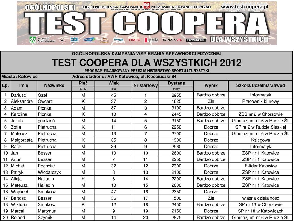 dobrze ZSS nr 2 w Chorzowie 5 Jakub grudzień M 14 5 3150 Bardzo dobrze Gimnazjum nr 6 w Rudzie Śl.
