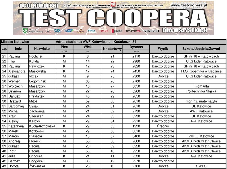 Masarczyk M 16 27 3050 Bardzo dobrze Filomanta 28 Szymon Masarczyk M 22 28 3260 Bardzo dobrze Politechnika Śląska 29 Dariusz Przybytek M 46 29 2650 Bardzo dobrze 30 Ryszard Mitoś M 59 30 2810 Bardzo