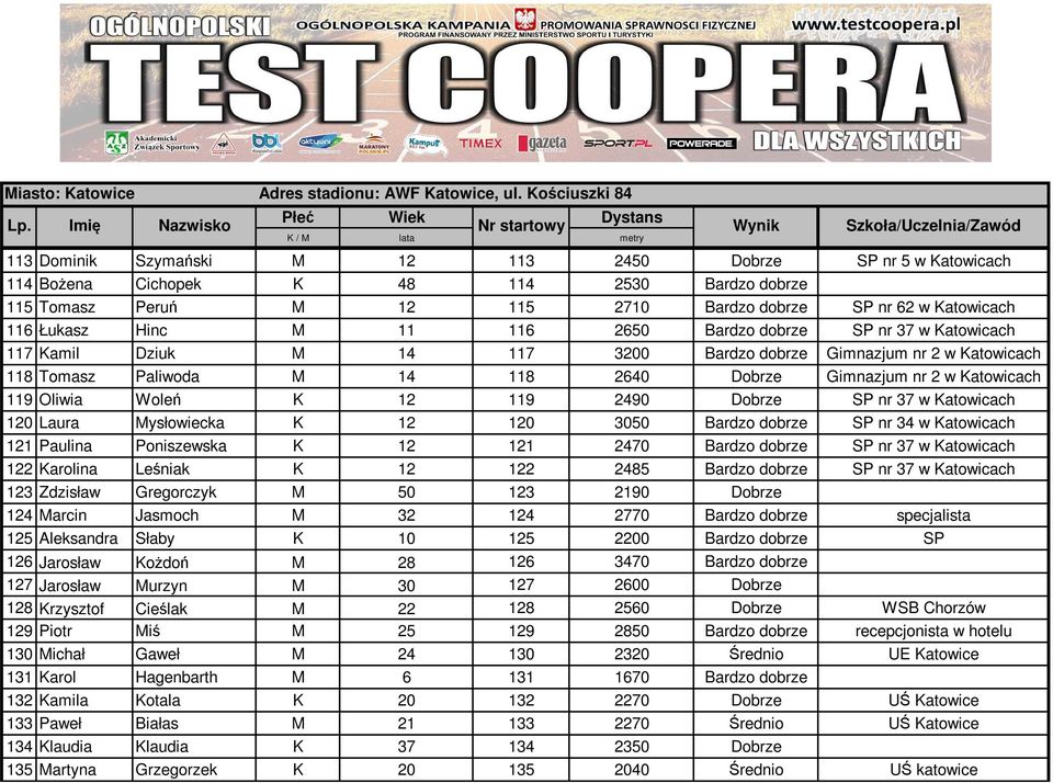Woleń K 12 119 2490 Dobrze SP nr 37 w Katowicach 120 Laura Mysłowiecka K 12 120 3050 Bardzo dobrze SP nr 34 w Katowicach 121 Paulina Poniszewska K 12 121 2470 Bardzo dobrze SP nr 37 w Katowicach 122