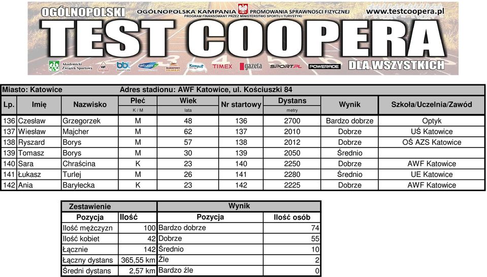 26 141 2280 Średnio UE Katowice 142 Ania Baryłecka K 23 142 2225 Dobrze AWF Katowice Zestawienie Wynik Pozycja Ilość Pozycja Ilość osób