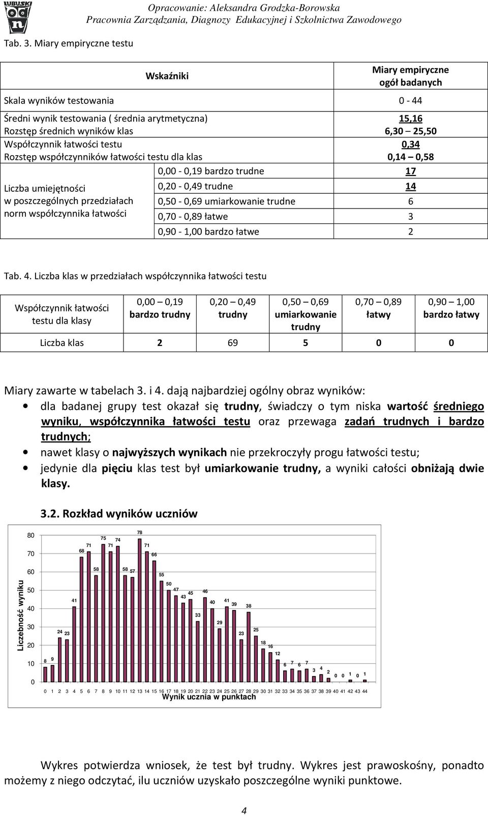 średnich wyników klas 6,30 25,50 Współczynnik łatwości testu 0,34 Rozstęp współczynników łatwości testu dla klas 0,14 0,58 0,00-0,19 bardzo trudne 17 Liczba umiejętności w poszczególnych przedziałach