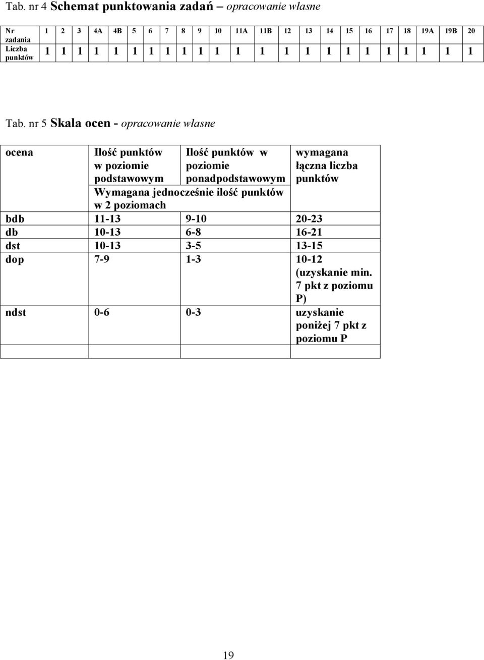 nr 5 Skala ocen - opracowanie własne ocena Ilość punktów w poziomie podstawowym Ilość punktów w poziomie ponadpodstawowym wymagana łączna