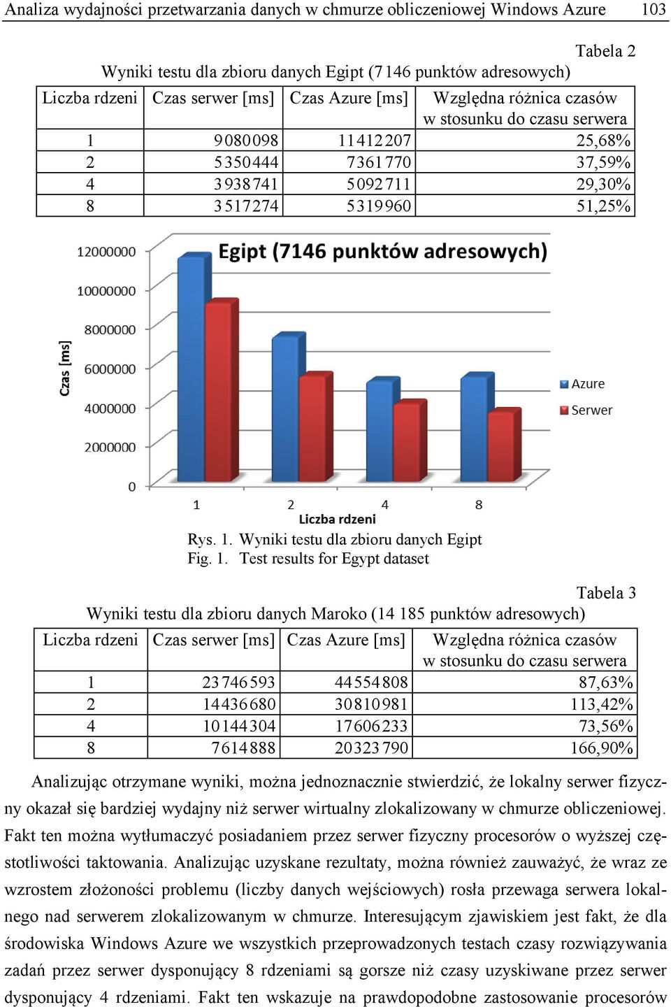 1. Test results for Egypt dataset Tabela 3 Wyniki testu dla zbioru danych Maroko (14 185 punktów adresowych) Liczba rdzeni Czas serwer [ms] Czas Azure [ms] Względna różnica czasów w stosunku do czasu
