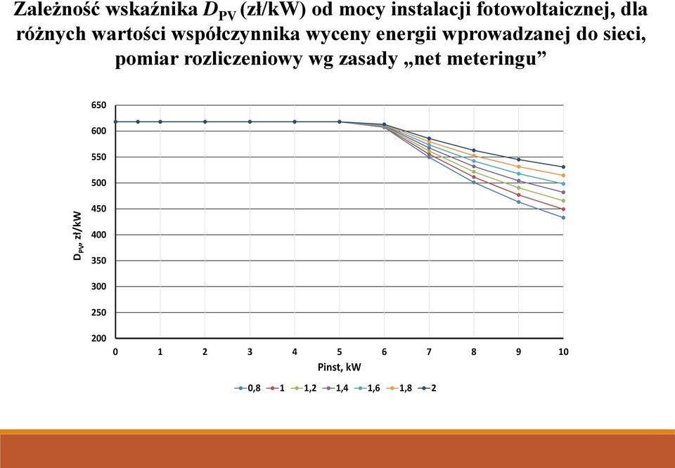 pomiar rozliczeniowy wg zasady net meteringu 650 600 550 500 D PV, zł/kw