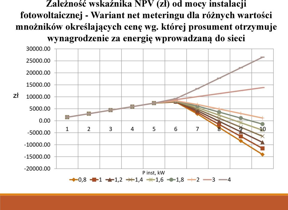 której prosument otrzymuje wynagrodzenie za energię wprowadzaną do sieci 30000.00 25000.