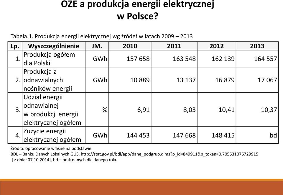 odnawialnych GWh 10 889 13 137 16 879 17 067 oś ików e ergii Udział e ergii odnawialnej 3.