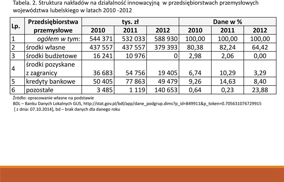 udżetowe 16 241 10 976 0 2,98 2,06 0,00 4 środki pozyska e z zagranicy 36 683 54 756 19 405 6,74 10,29 3,29 5 kredyty bankowe 50 405 77 863 49 479 9,26 14,63 8,40 6 pozostałe 3 485 1 119