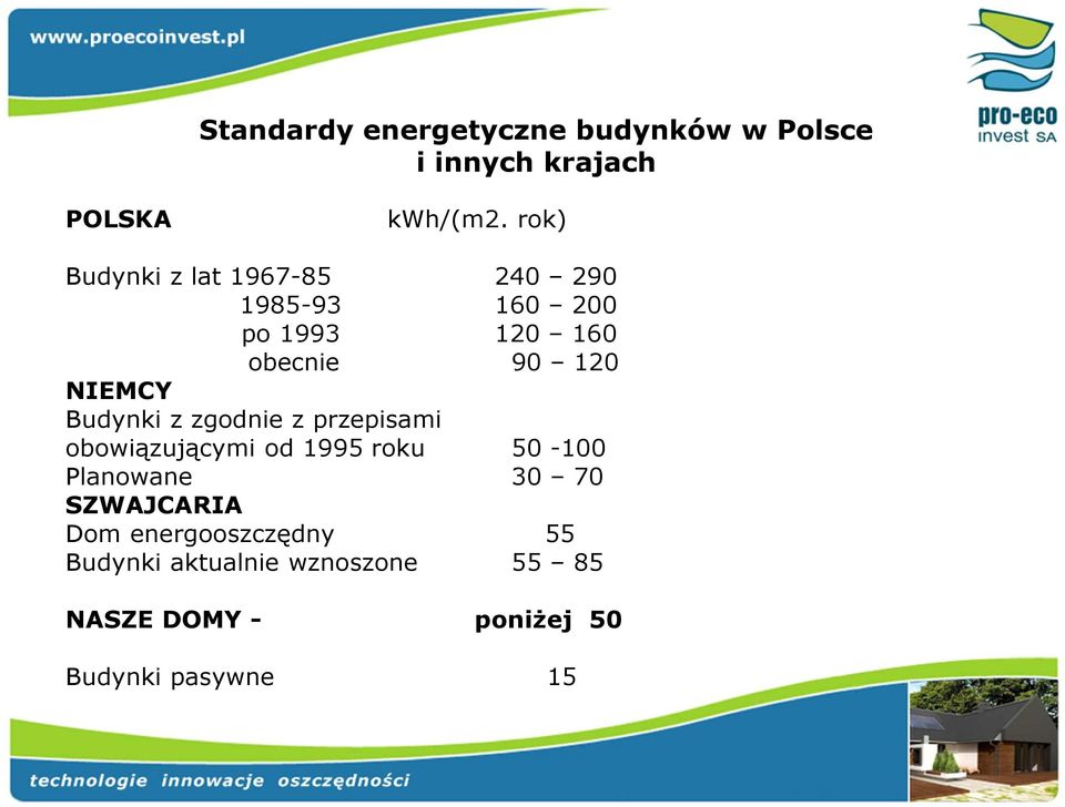 Budynki z zgodnie z przepisami obowiązującymi od 1995 roku 50-100 Planowane 30 70