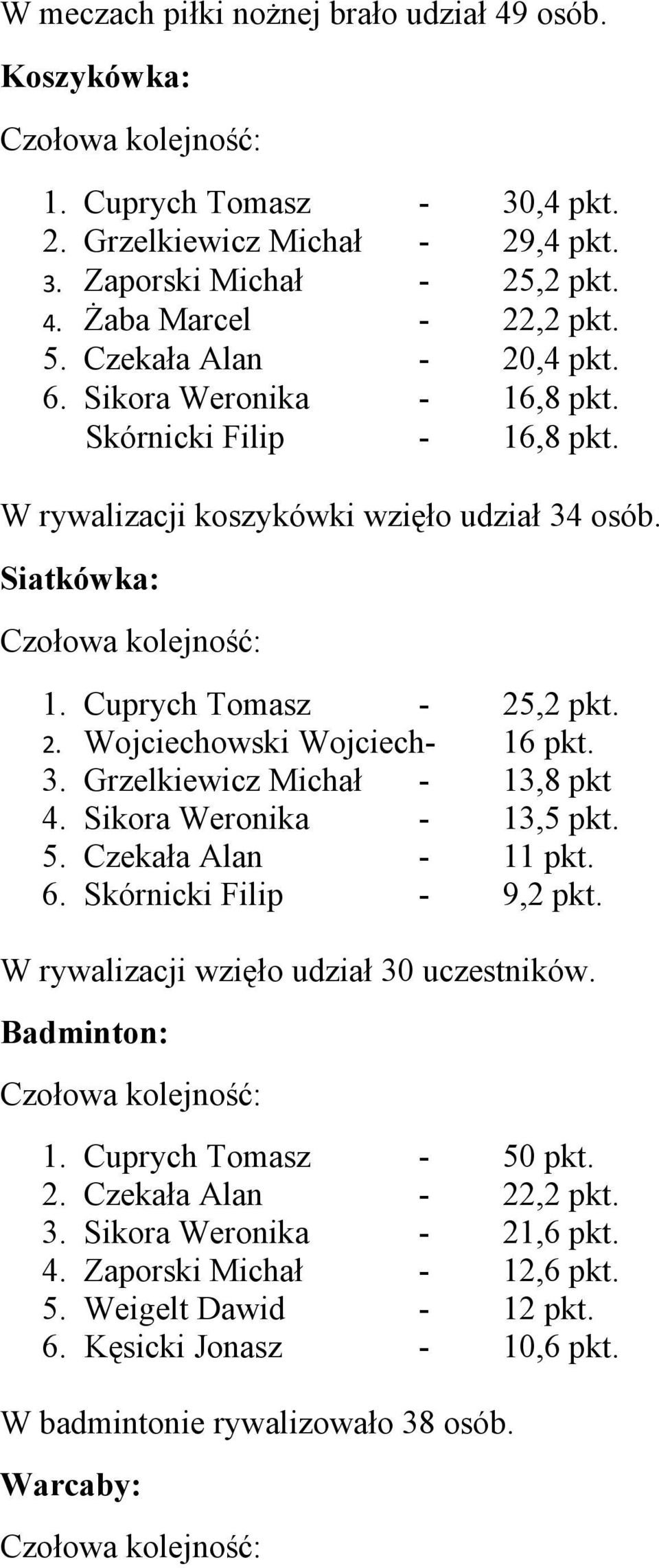 Siatkówka: Cuprych Tomasz Wojciechowski Wojciech Grzelkiewicz Michał Sikora Weronika Czekała Alan 6. Skórnicki Filip 25,2 pkt. 16 pkt. 13,8 pkt 13,5 pkt. 11 pkt. 9,2 pkt.