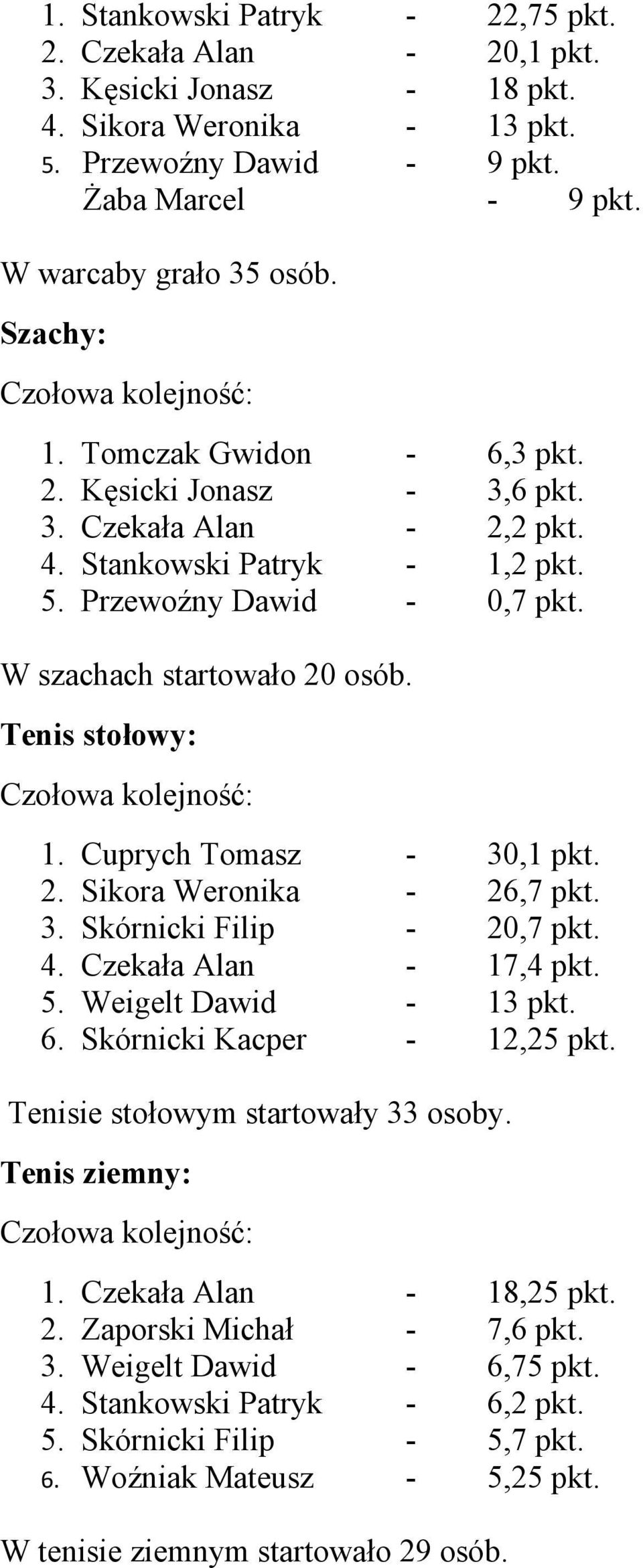 Cuprych Tomasz Sikora Weronika Skórnicki Filip Czekała Alan Weigelt Dawid Skórnicki Kacper 30,1 pkt. 26,7 pkt. 20,7 pkt. 17,4 pkt. 13 pkt. 12,25 pkt.