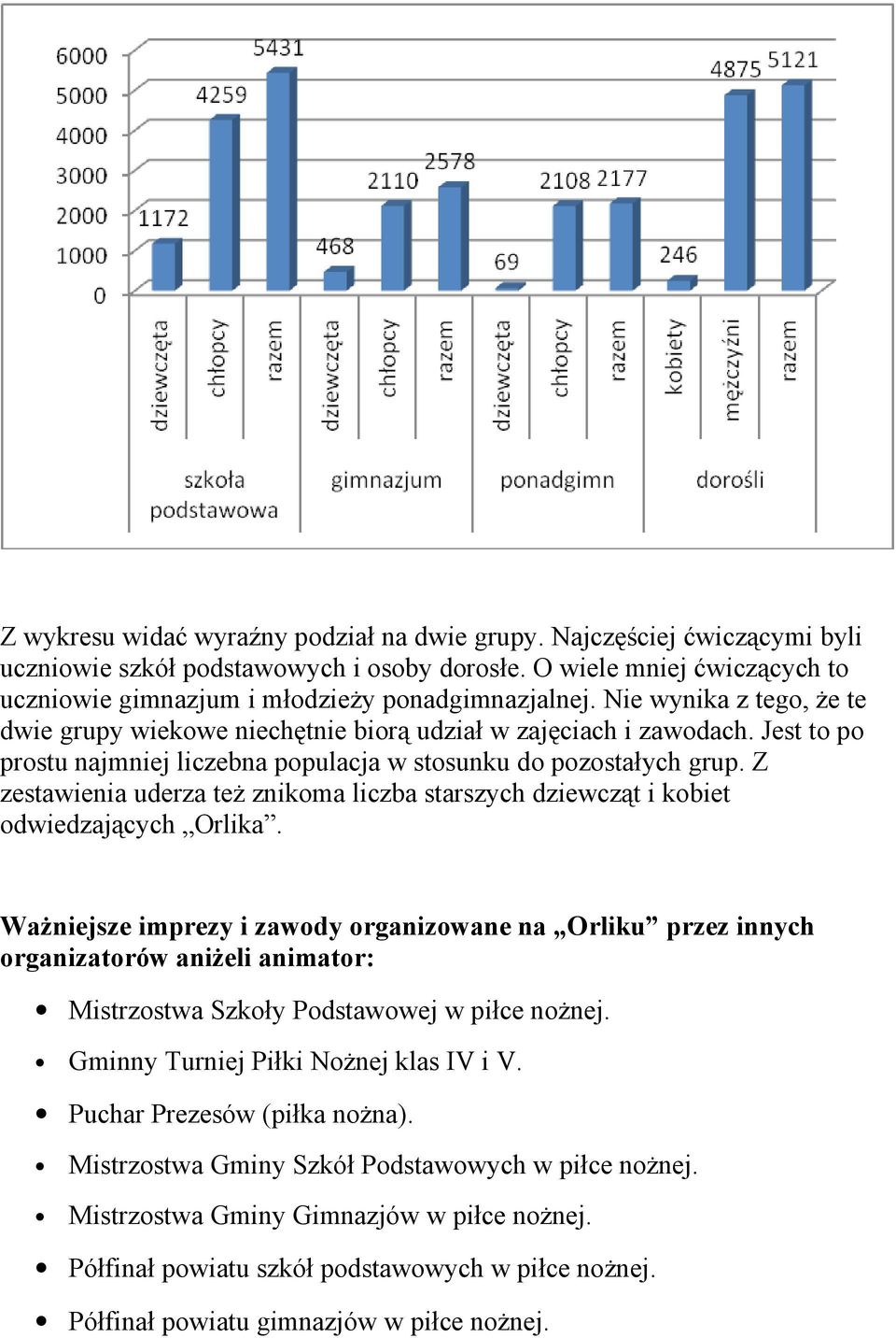 Z zestawienia uderza też znikoma liczba starszych dziewcząt i kobiet odwiedzających Orlika.