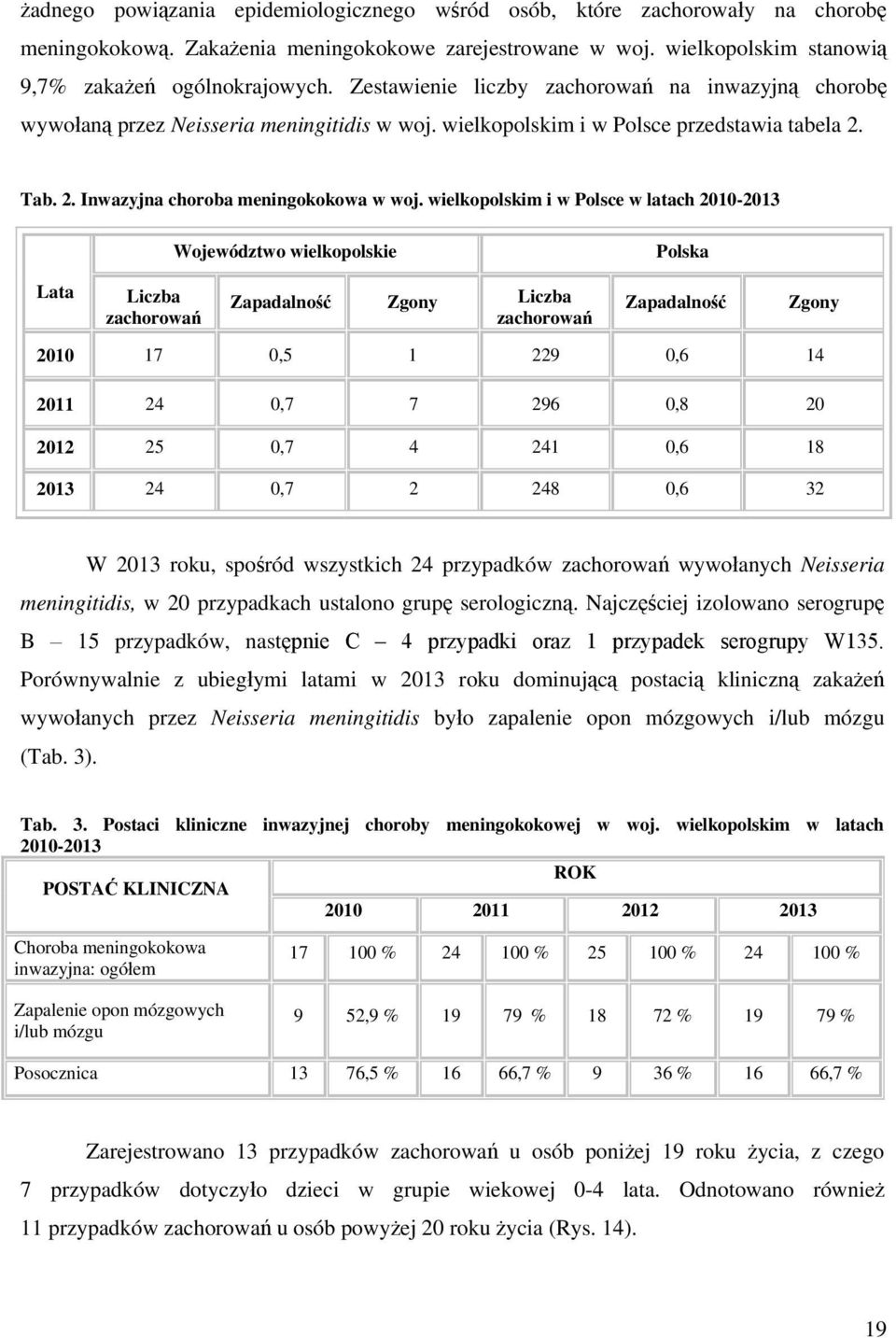 wielkopolskim i w Polsce w latach 2010-2013 Województwo wielkopolskie Polska Lata Liczba zachorowa Zapadalno Zgony Liczba zachorowa Zapadalno Zgony 2010 17 0,5 1 229 0,6 14 2011 24 0,7 7 296 0,8 20