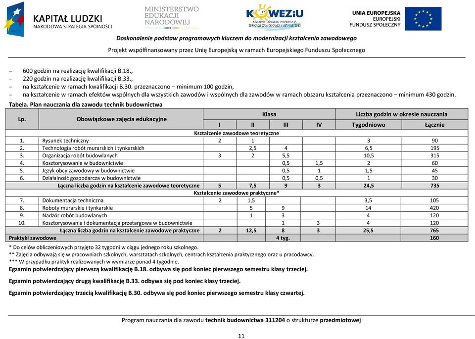 przeznaczono minimum 100 godzin, na kształcenie w ramach efektów wspólnych dla wszystkich zawodów i wspólnych dla zawodów w ramach obszaru kształcenia przeznaczono minimum 430 godzin. Tabela.