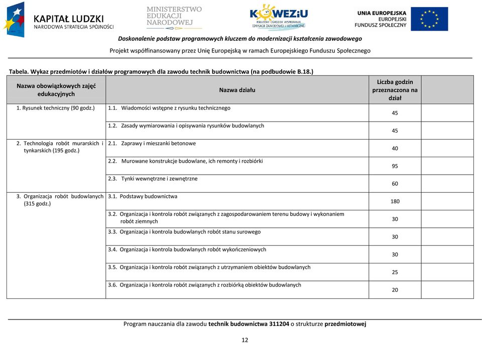 Zasady wymiarowania i opisywania rysunków budowlanych Liczba godzin przeznaczona na dział 45 45 2. Technologia robót murarskich i tynkarskich (195 godz.) 2.1. Zaprawy i mieszanki betonowe 2.2. Murowane konstrukcje budowlane, ich remonty i rozbiórki 2.