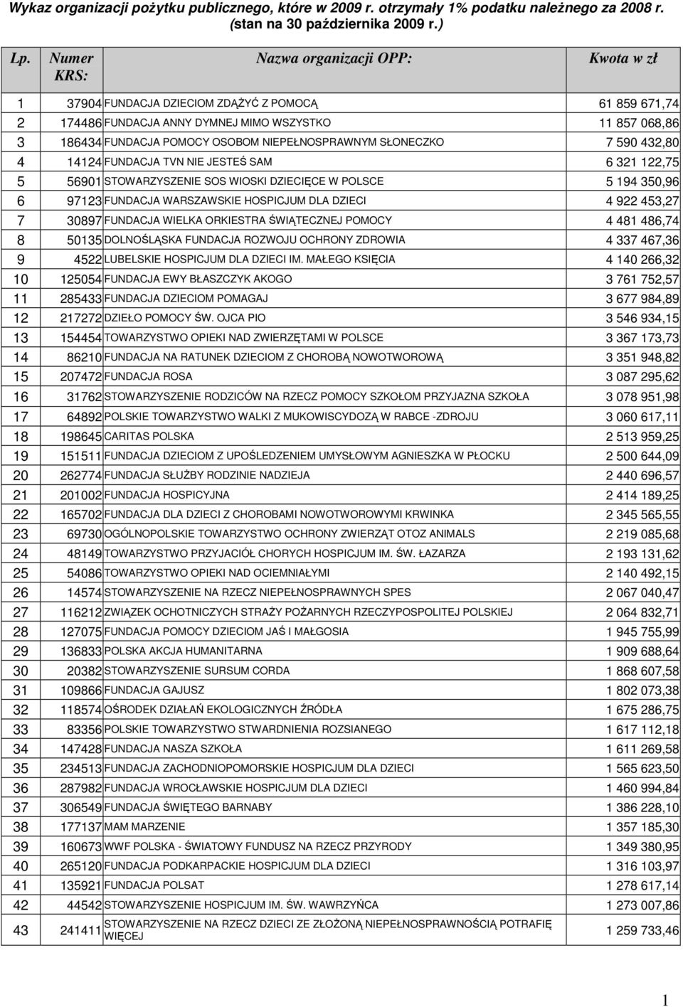 NIEPEŁNOSPRAWNYM SŁONECZKO 7 590 432,80 4 14124 FUNDACJA TVN NIE JESTEŚ SAM 6 321 122,75 5 56901 STOWARZYSZENIE SOS WIOSKI DZIECIĘCE W POLSCE 5 194 350,96 6 97123 FUNDACJA WARSZAWSKIE HOSPICJUM DLA