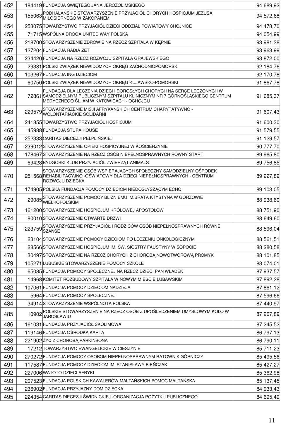 RADIA ZET 93 963,99 458 234420 FUNDACJA NA RZECZ ROZWOJU SZPITALA GRAJEWSKIEGO 93 872,00 459 29381 POLSKI ZWIĄZEK NIEWIDOMYCH OKRĘG ZACHODNIOPOMORSKI 92 184,76 460 103267 FUNDACJA ING DZIECIOM 92