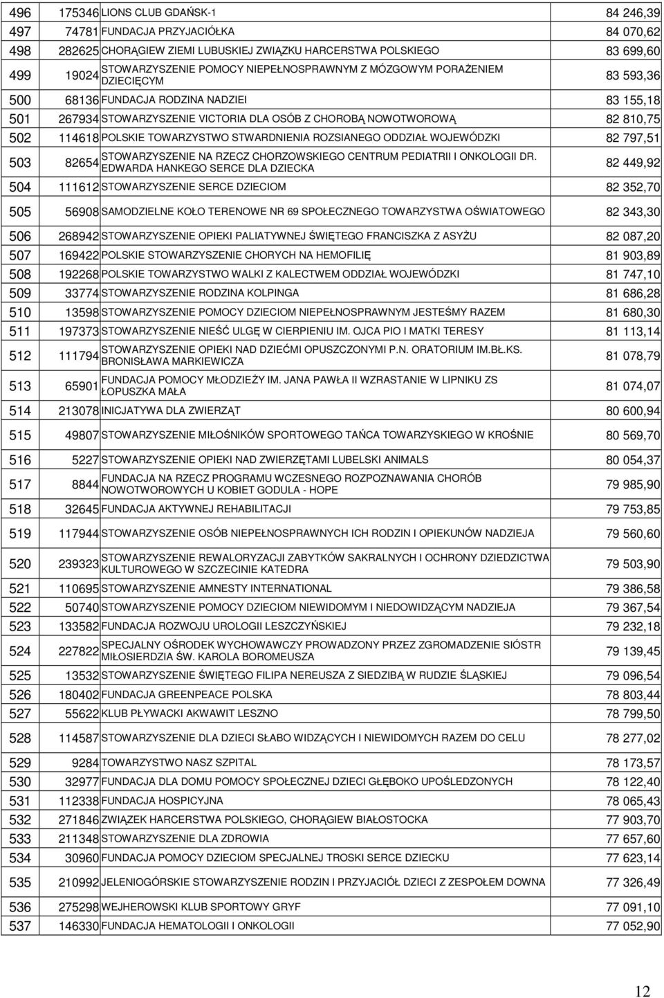 TOWARZYSTWO STWARDNIENIA ROZSIANEGO ODDZIAŁ WOJEWÓDZKI 82 797,51 STOWARZYSZENIE NA RZECZ CHORZOWSKIEGO CENTRUM PEDIATRII I ONKOLOGII DR.