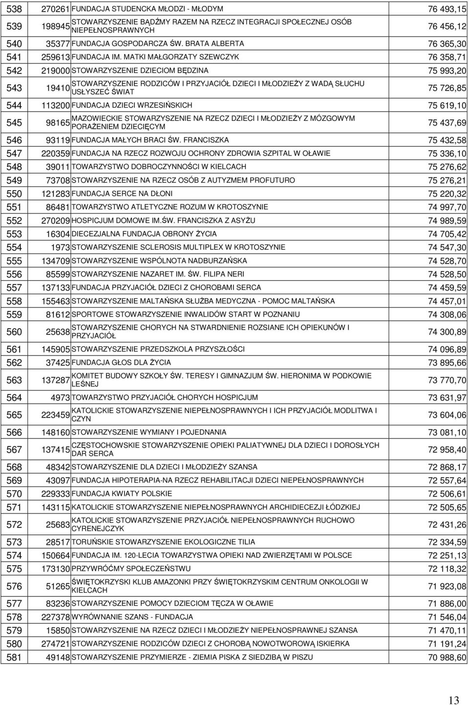 MATKI MAŁGORZATY SZEWCZYK 76 358,71 542 219000 STOWARZYSZENIE DZIECIOM BĘDZINA 75 993,20 STOWARZYSZENIE RODZICÓW I PRZYJACIÓŁ DZIECI I MŁODZIEśY Z WADĄ SŁUCHU 543 19410 USŁYSZEĆ ŚWIAT 75 726,85 544