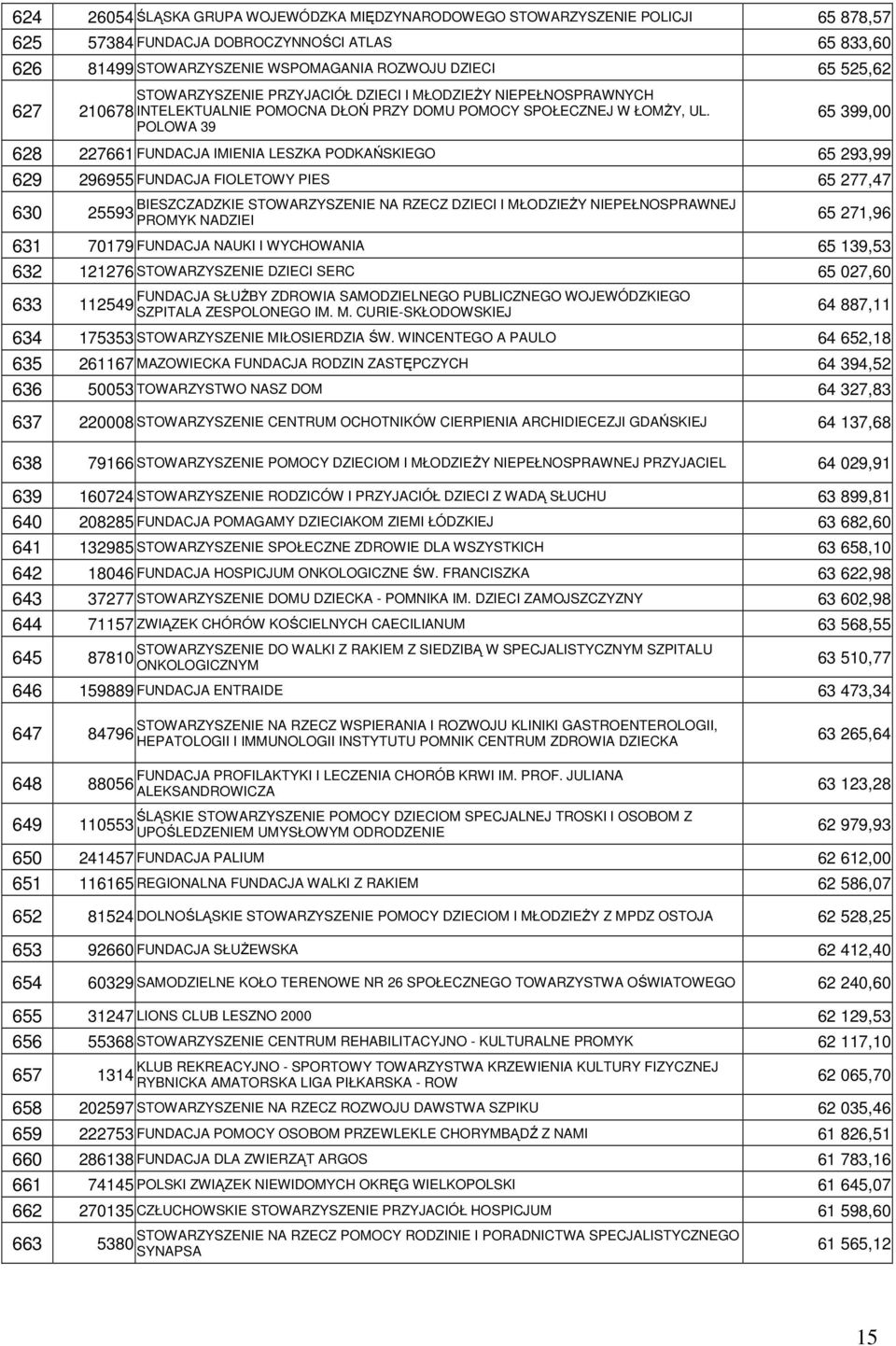 POLOWA 39 65 399,00 628 227661 FUNDACJA IMIENIA LESZKA PODKAŃSKIEGO 65 293,99 629 296955 FUNDACJA FIOLETOWY PIES 65 277,47 BIESZCZADZKIE STOWARZYSZENIE NA RZECZ DZIECI I MŁODZIEśY NIEPEŁNOSPRAWNEJ