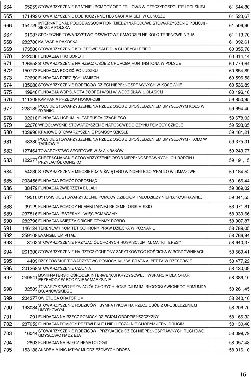 669 173580 STOWARZYSZENIE KOLOROWE SALE DLA CHORYCH DZIECI 60 855,78 670 222038 FUNDACJA PRO BONO II 60 814,14 671 126958 STOWARZYSZENIE NA RZECZ OSÓB Z CHOROBĄ HUNTINGTONA W POLSCE 60 779,64 672